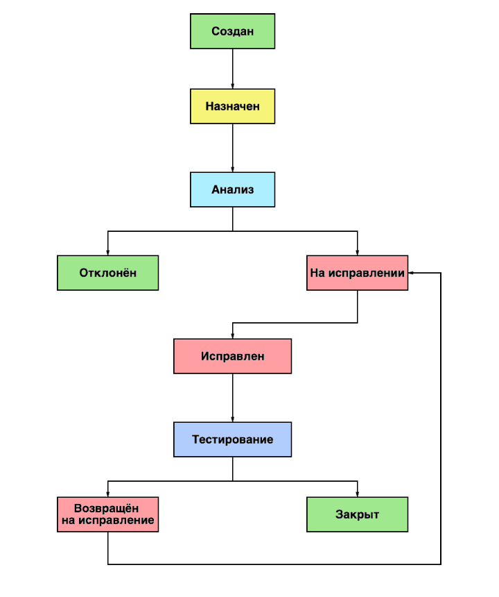 bug-lifecycle-diagram