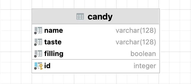 Candy table database schema