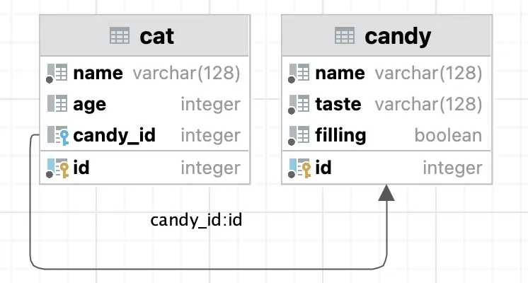 Cat and candy tables database schema