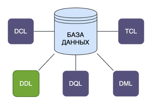 SQL command types with DDL type highlighted